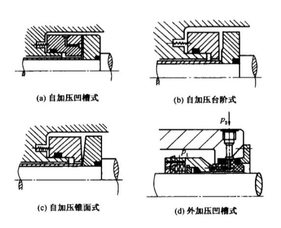 非接触式流体静压型机械密封的密封原理及结构分类 非接触式流体静压型机械密封的密封原理及结构分类